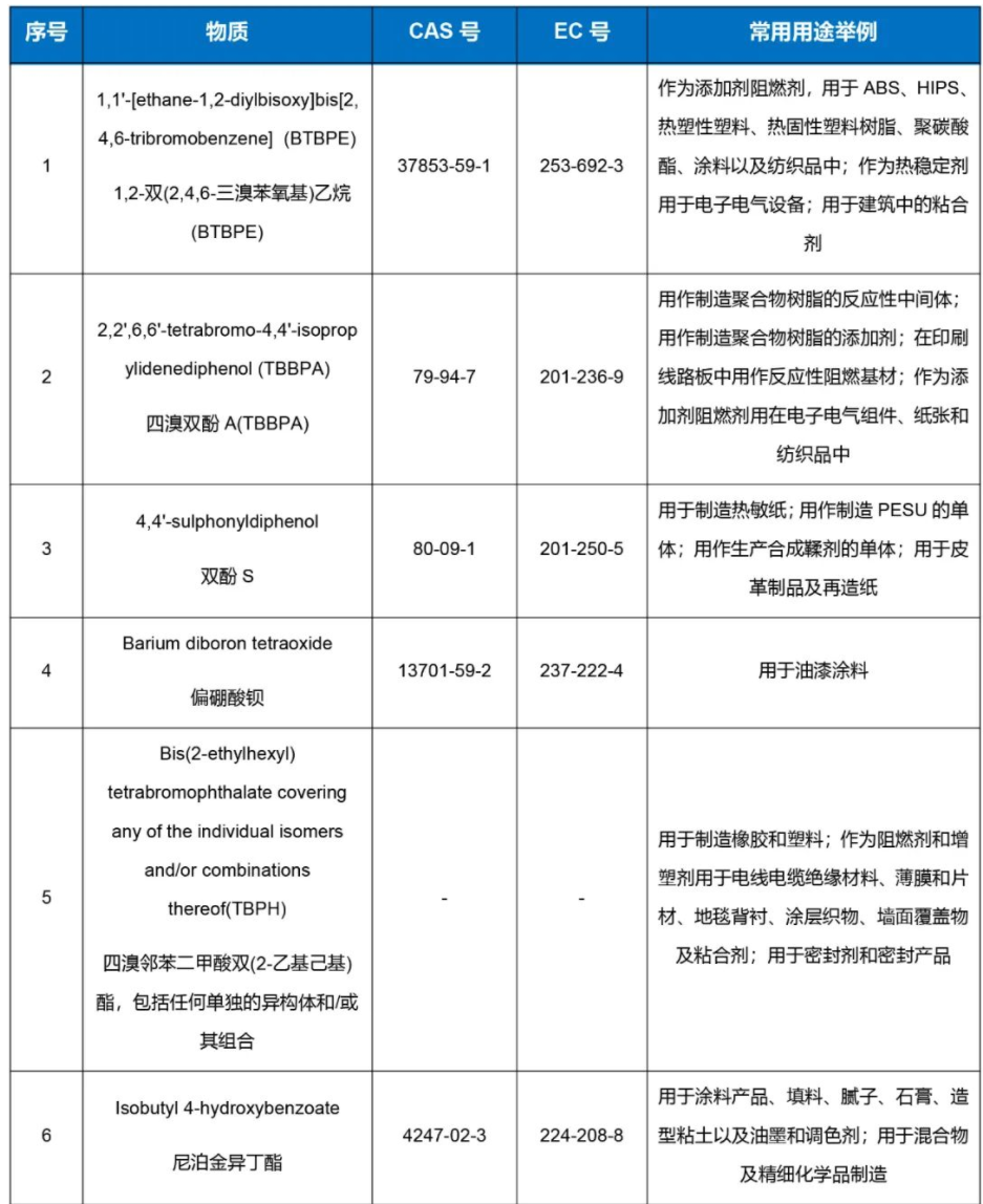 2023年01月17日,欧盟化学品管理局(ECHA)将9项SVHC评议物质列入高度关注物质(SVHC)候选清单。至此,SVHC候选清单正式更新为233项。