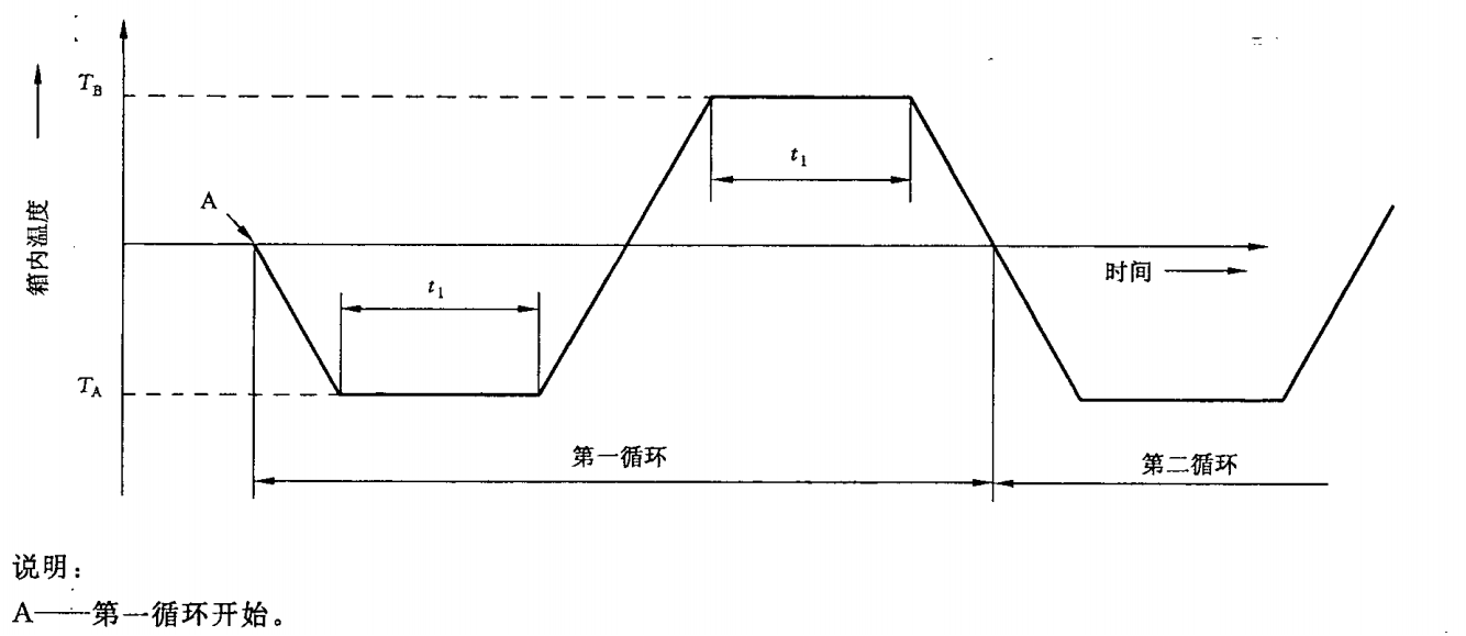 快速温度变化实验