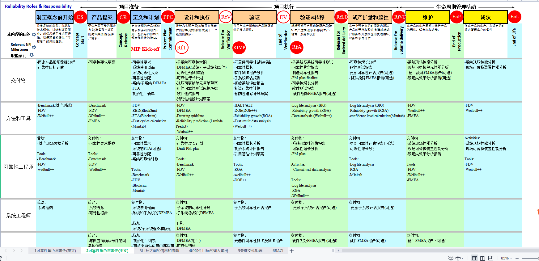 可靠性流程开发 GEIA-STD-0009