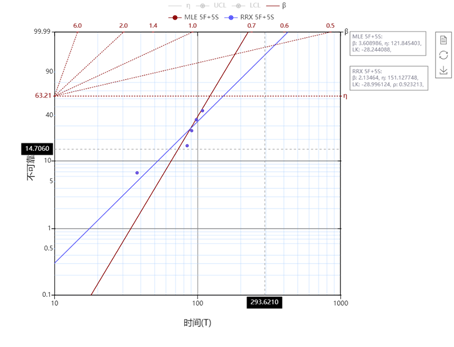 如何选择秩回归和极大似然?
