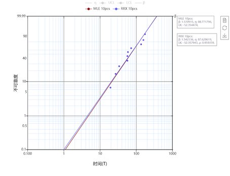 如何选择秩回归和极大似然?