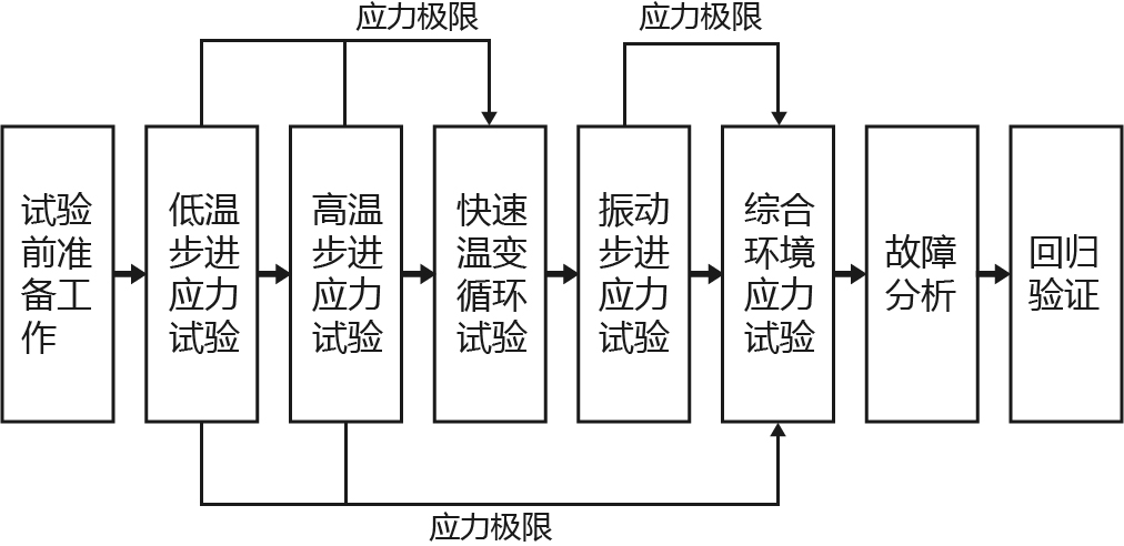 HASS 和 HALT 的区别