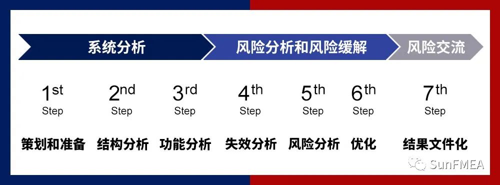 一文说透FMEA七步法-SunFMEA
