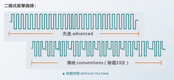 全壹检测设备有限公司之两箱式冷热冲击试验箱