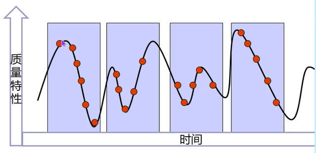 使用控制图时,如何取样?