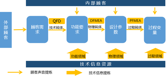 FMEA-为什么要开发FMEA?