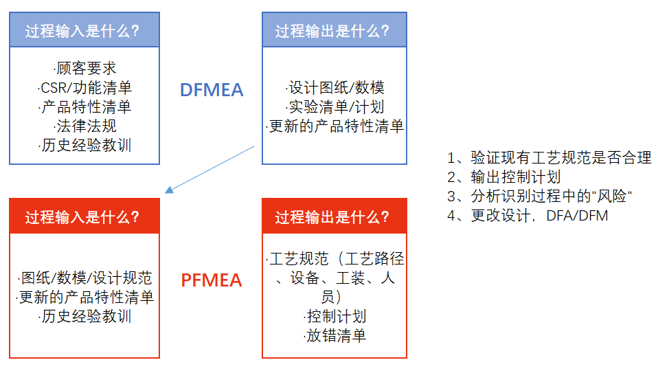 FMEA软件——如何正确理解PFMEA规划阶段的三大假设?