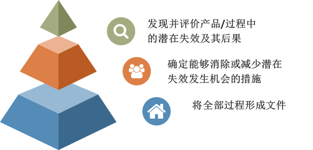 五大核心质量工具之FMEA