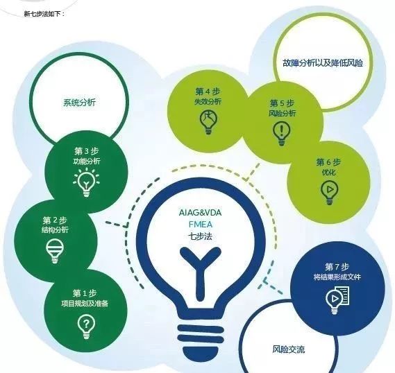 FMEA改进以及新标准的特点