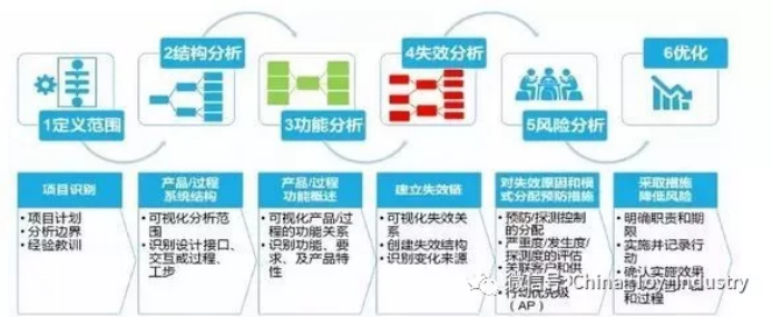 新版FMEA主要变化详解