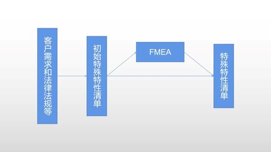 先有特殊特性，还是先有FMEA？