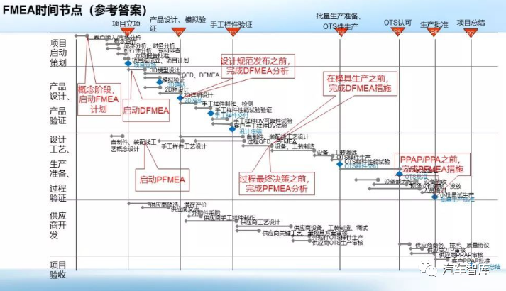 FMEA分析的时间节点是如何安排的?