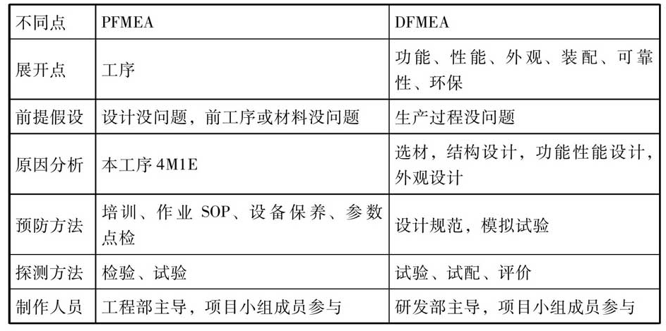 FMEA中的关键步骤与技巧