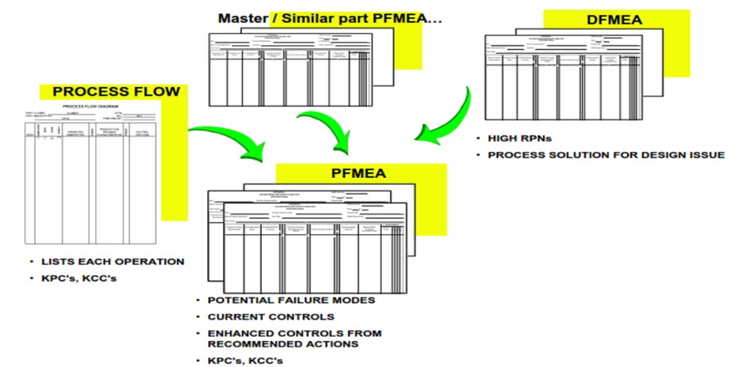 PFMEA的基本要求