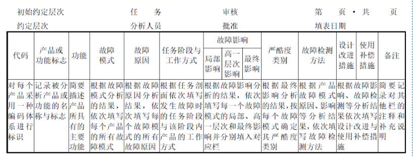 【技术分享】故障模式及影响分析(FMEA)