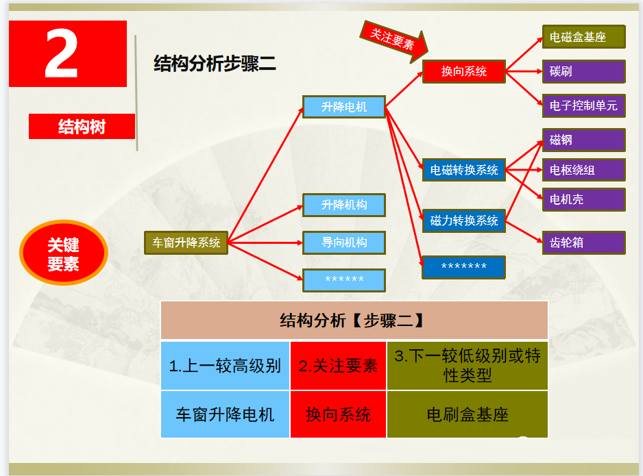 新版FMEA知识精讲系列(3):DFMEA分析(步骤二“结构分析”)
