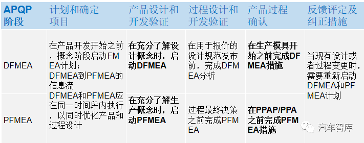 FMEA分析的时间节点是如何安排的?