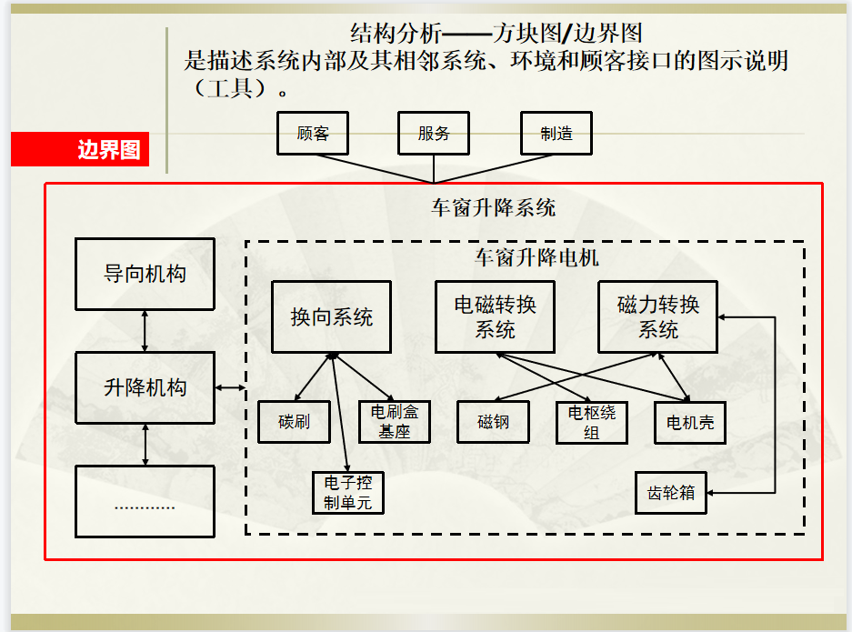 新版FMEA知识精讲系列(3):DFMEA分析(步骤二“结构分析”)
