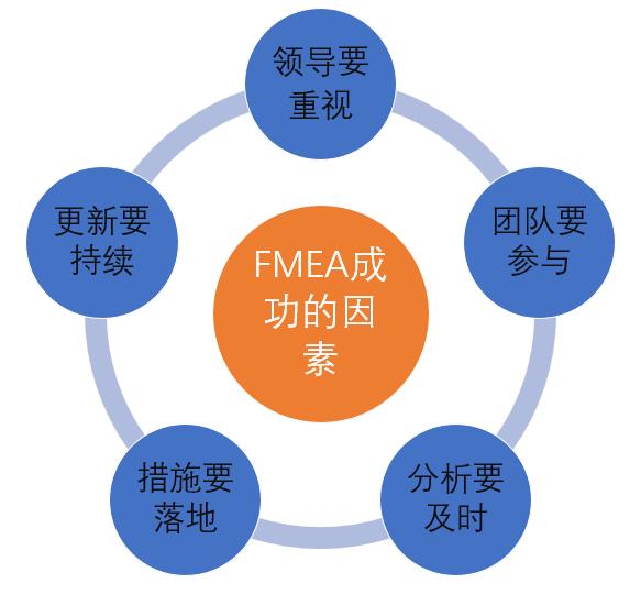 FMEA软件——AIAG VDA FMEA成功的因素