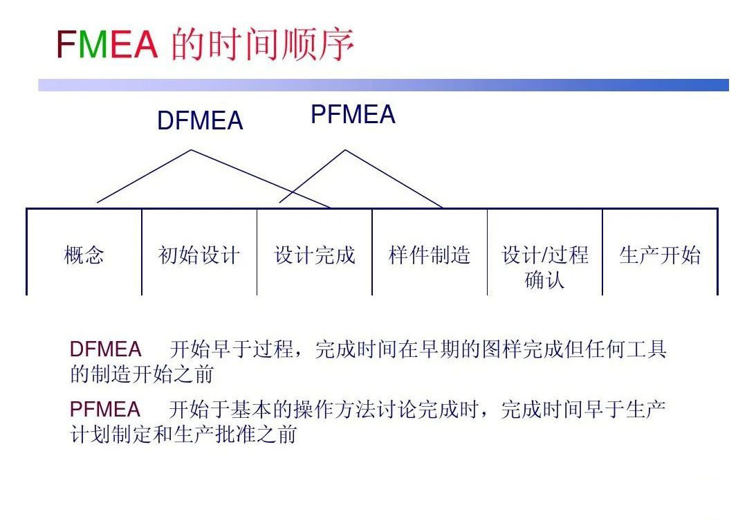 FMEA的分类都有哪些?