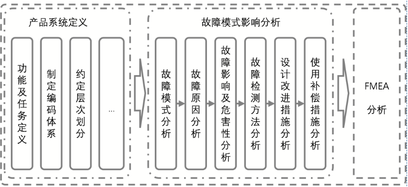 【技术分享】故障模式及影响分析(FMEA)