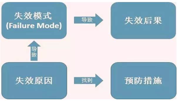 FMEA软件——聊聊FMEA那些事!