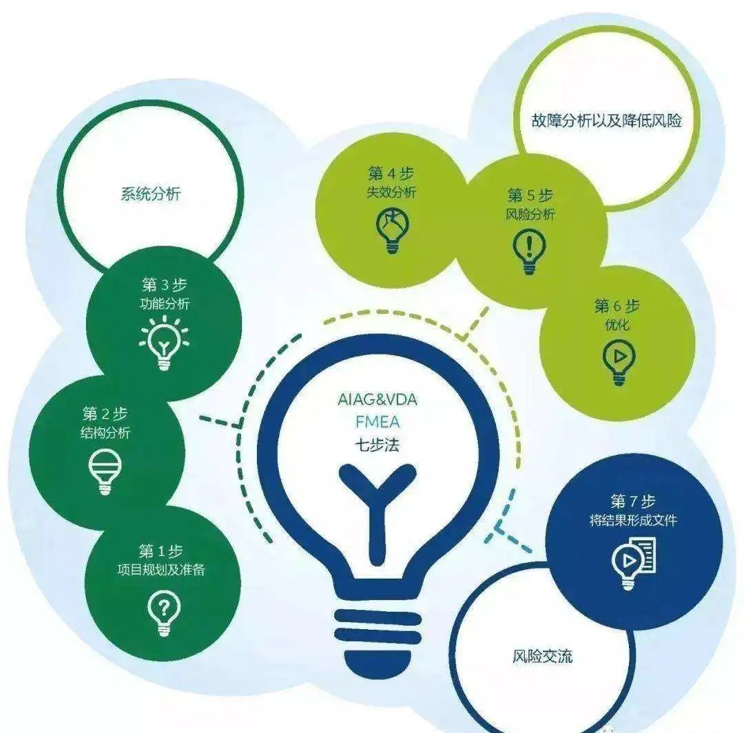 对于新版FMEA，你了解多少呢？