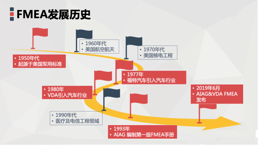FMEA-为什么要开发FMEA?