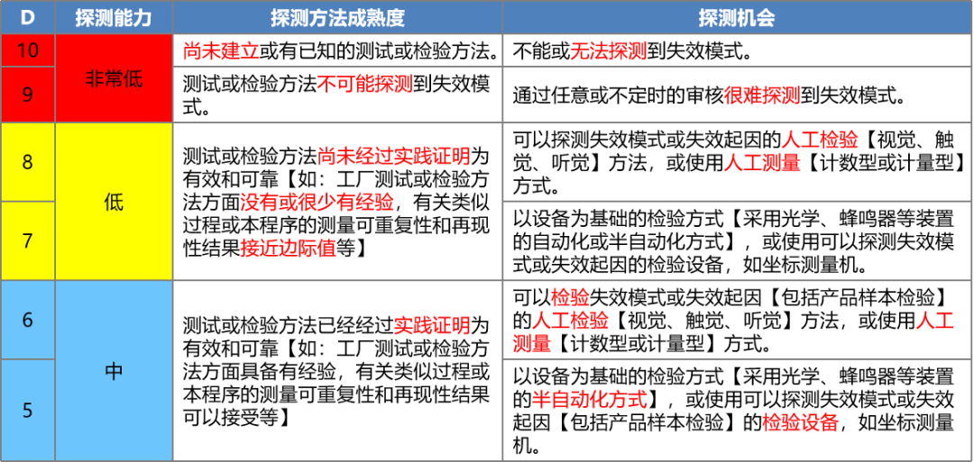新版FMEA主要变化详解