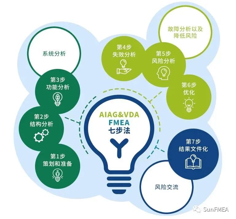 新版FMEA