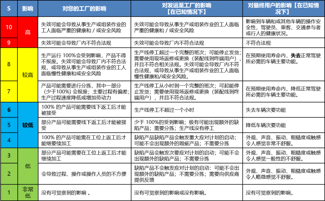 新版FMEA主要变化详解