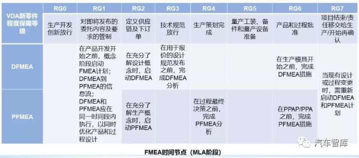 FMEA分析的时间节点是如何安排的?
