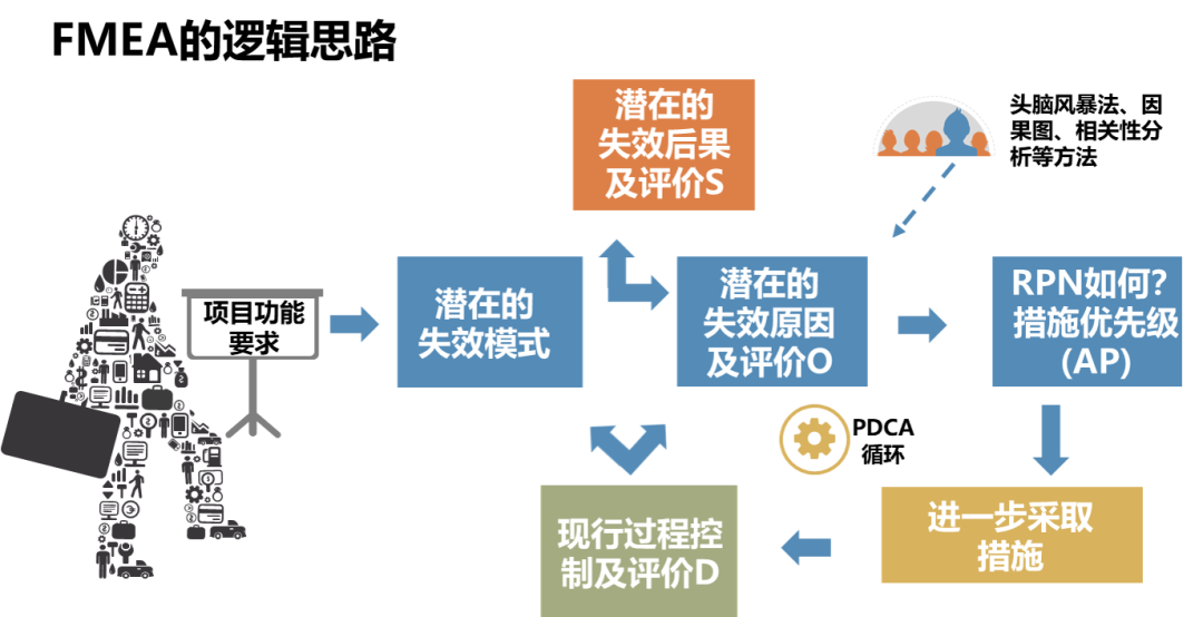 五大核心质量工具之FMEA