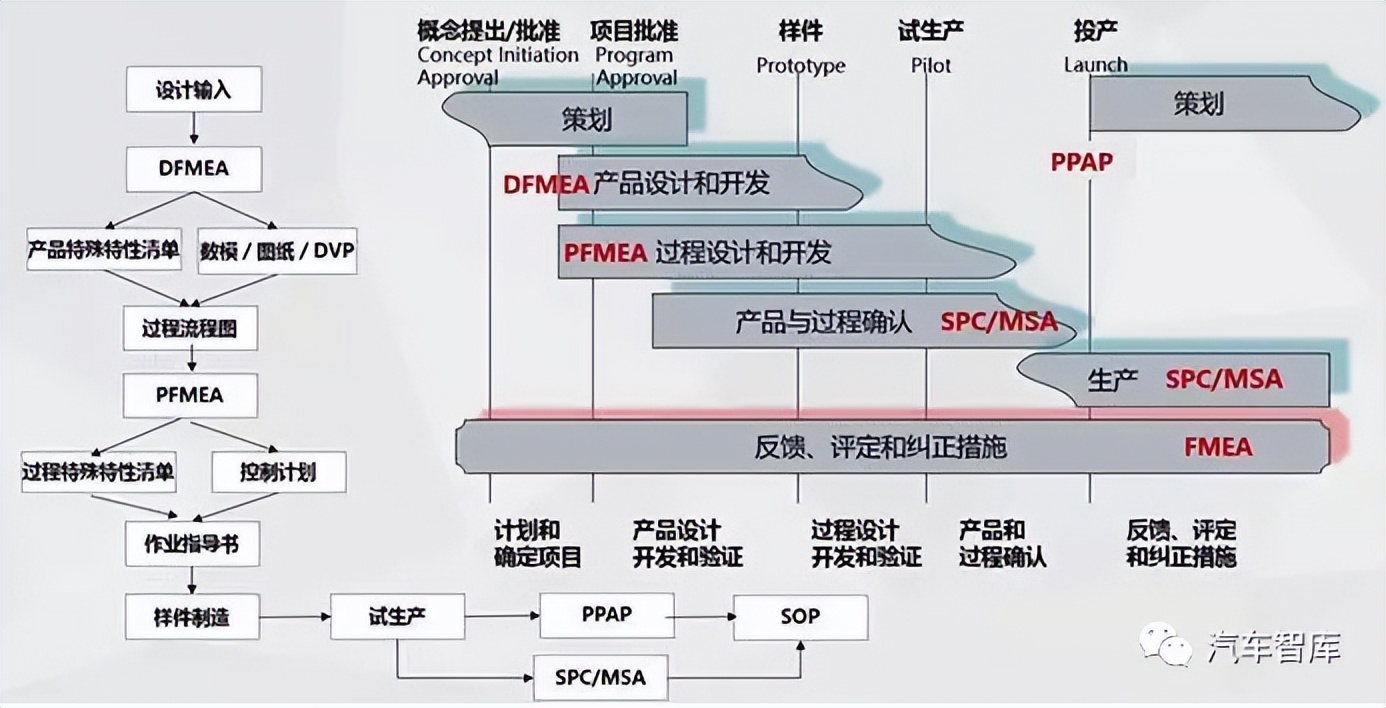 FMEA分析的时间节点是如何安排的?