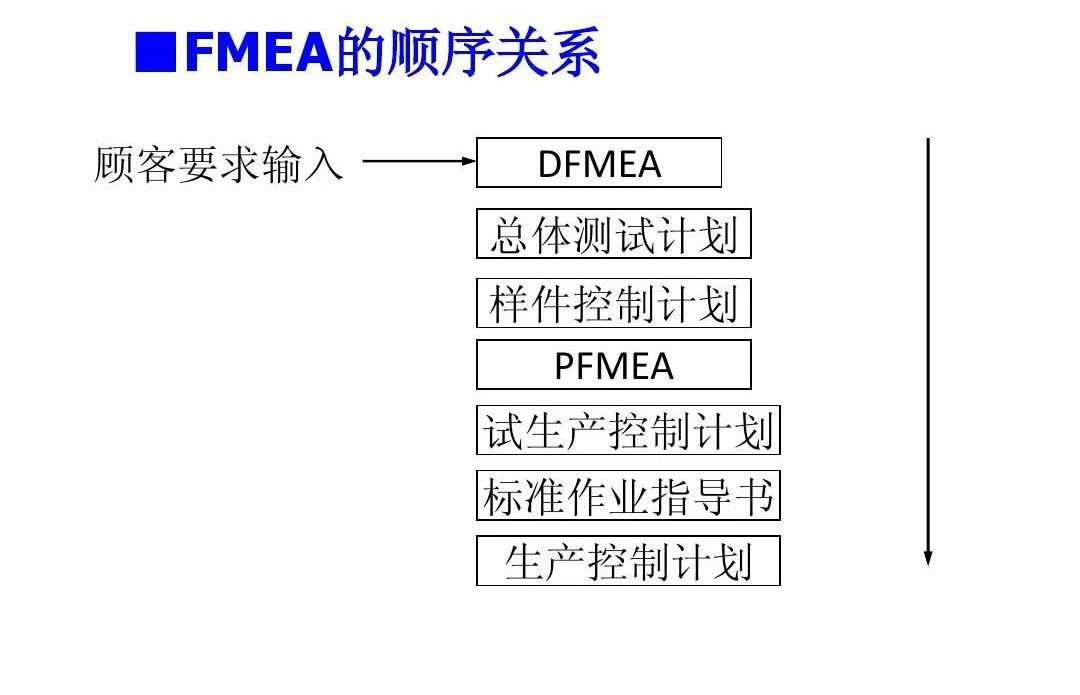 FMEA的分类都有哪些?
