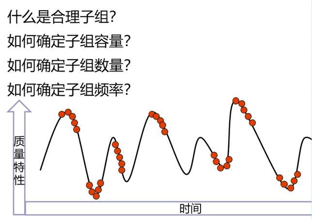 使用控制图时,如何取样?