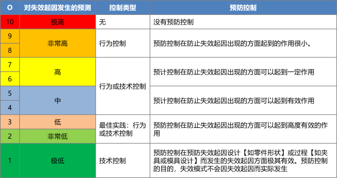 新版FMEA主要变化详解