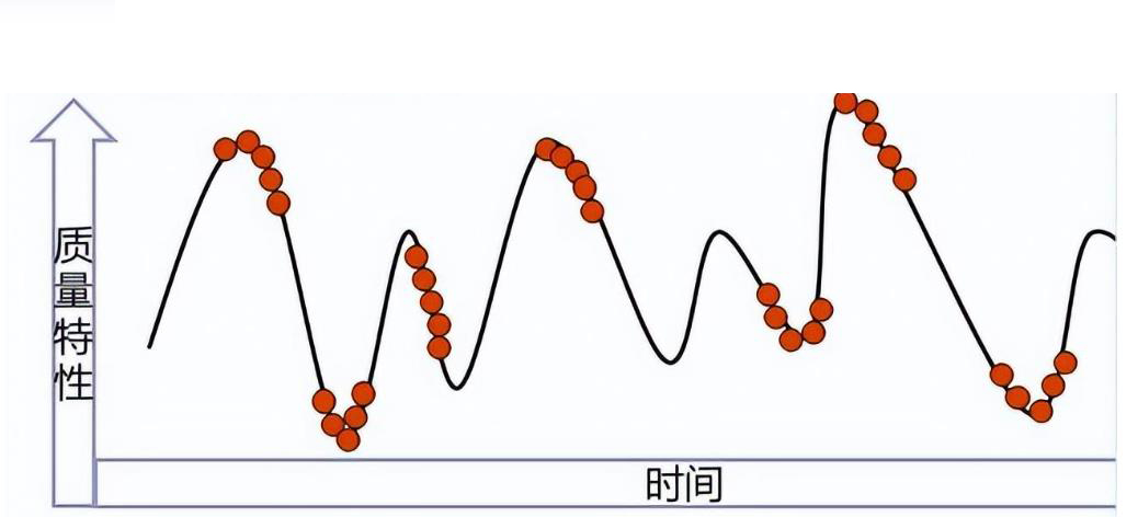 FMEA软件|使用控制图时,如何取样?