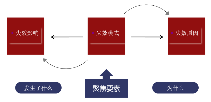 FMEA软件|FMEA分析中的挑战与方案——失效分析