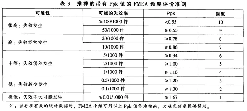 过程FMEA实施中应注意的哪些问题——SunFMEA