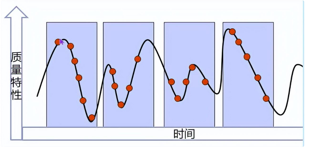 FMEA软件｜使用控制图时，如何取样？