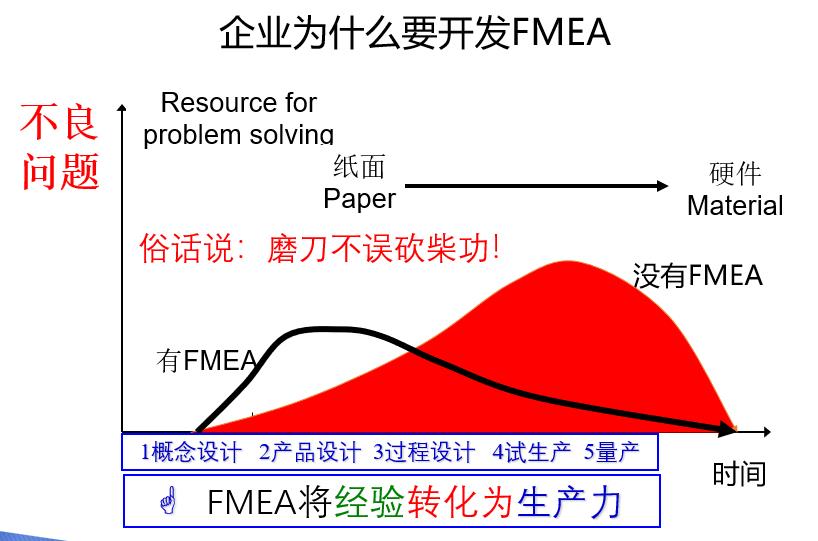 FMEA软件——企业为什么要开发FMEA?