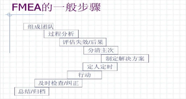 如何进行FMEA分析?
