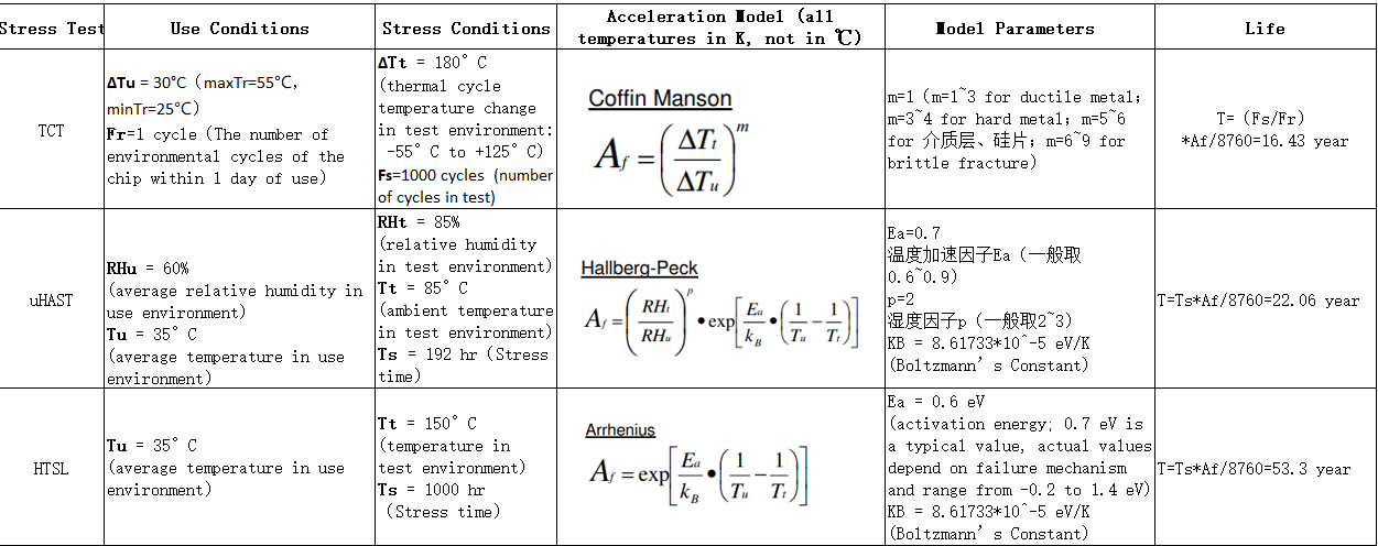 封装可靠性寿命计算案例