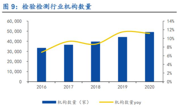 行业新时期到来, 扩张与运营并重—检测行业深度报告