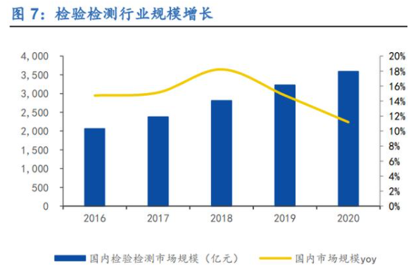 行业新时期到来, 扩张与运营并重—检测行业深度报告
