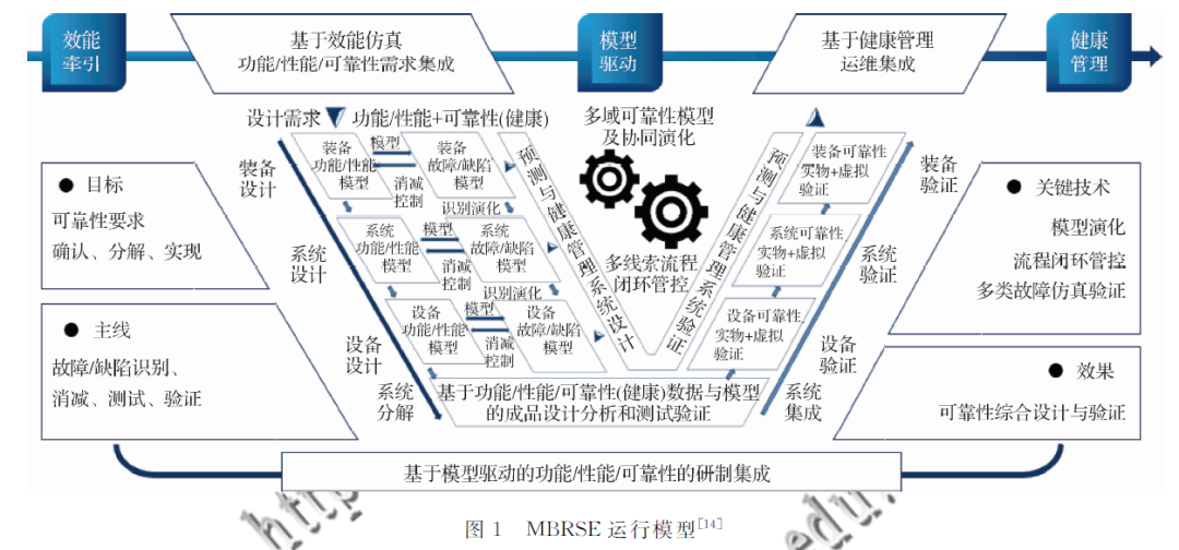 可靠性系统工程理论研究回顾与展望